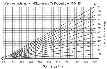 Wärmedehnung PE Polyethylen Rohre -  Längenausdehnung