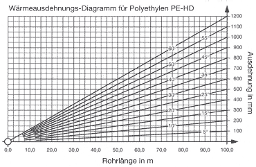 Wärmedehnung PE Polyethylen Rohre - Längenausdehnung